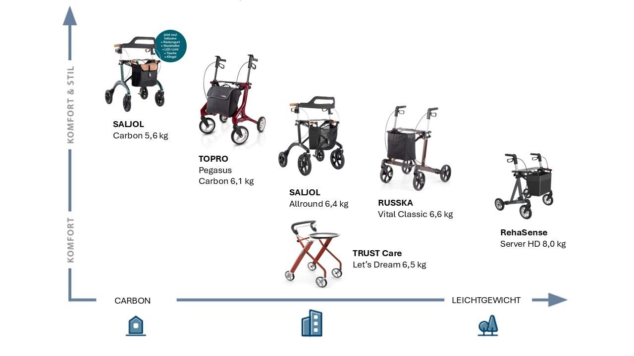 Rollatoren - Übersicht